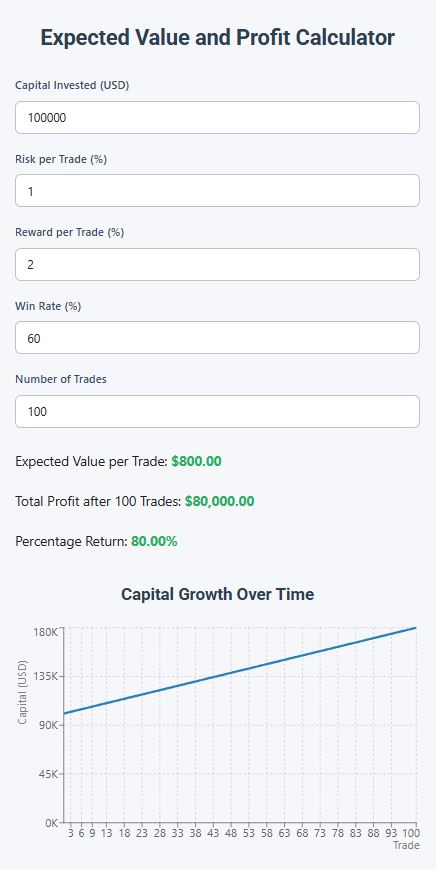 Expected Value and Profit Calculator